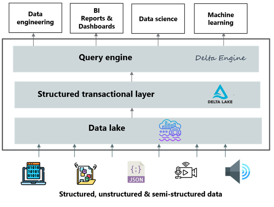Single Platform for varied Analytics with Data lakehouse architecture 